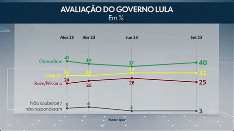 Pesquisa Ipec Aponta Que Administração Lula é Considerada ótima Ou Boa