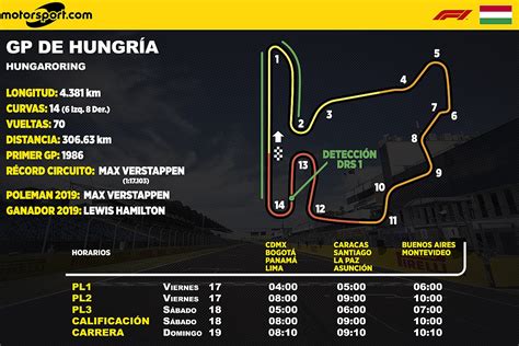 Horarios y datos GP de Hungría F1