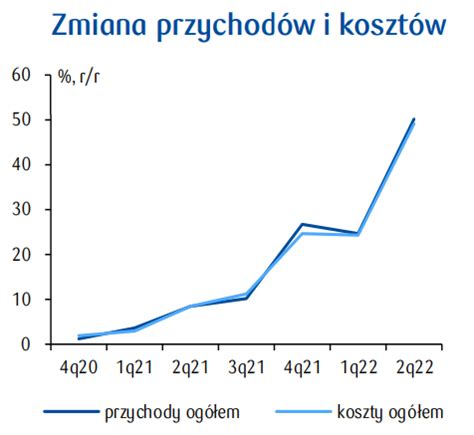 Pkd Produkcja Artyku W Spo Ywczych Wzrost Przychod W Dzi Ki