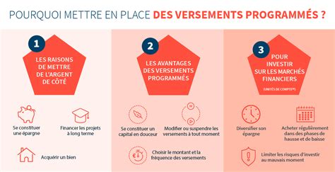 Assurance Vie Pourquoi Mettre En Place Des Versements Programm S Sg