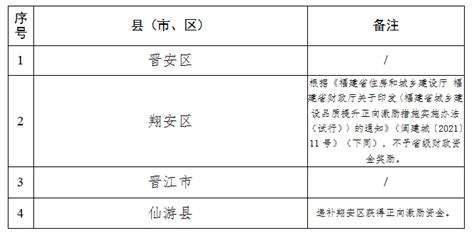 三明这个项目上榜！正向激励名单公示→