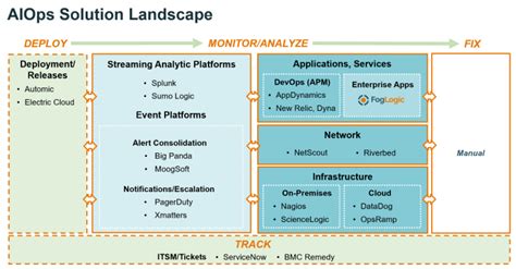 Touring The Aiops Solutions Landscape Asug