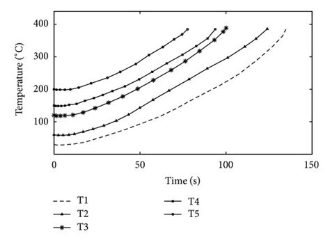 Effect Of The Preheating Temperature On The Time For Reaching The