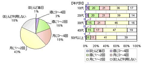 ファストフードのイメージに関する調査（第2回）アンケートデータベースmyel