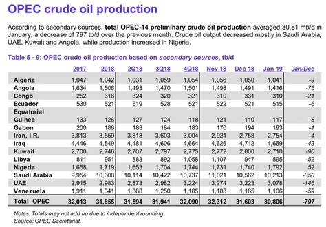 Selected Charts From Opecs Monthly Oil Report Commodity Research