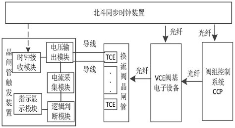 一种晶闸管触发试验方法及装置与流程