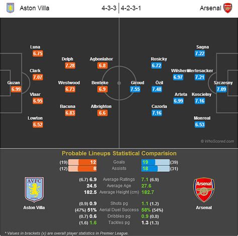 Aston Villa Arsenal Statistical Preview