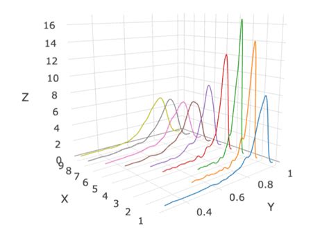 R Plot Multiple Time Series Lines In 3d With Ggplot Plotly Stack Hot