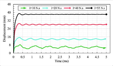 Typical Displacement Time Histories Of Dww33 100 20 Configurations At Download Scientific