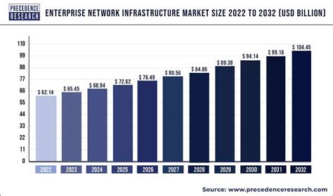 Enterprise Network Infrastructure Market Size Report By