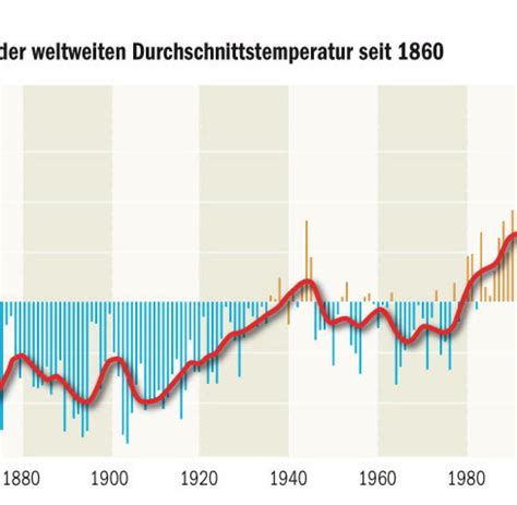 Umweltschutz Die Co2 Theorie Ist Nur Geniale Propaganda Welt