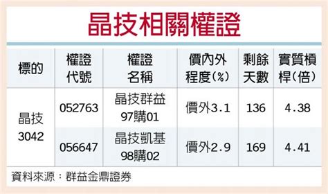 權證星光大道－群益金鼎證券 不畏空襲 晶技攻堅 證券．權證 工商時報