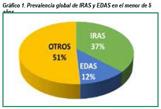 PREVALENCIA DE INFECCIONES RESPIRATORIAS Y ENFERMEDADES DIARREICAS