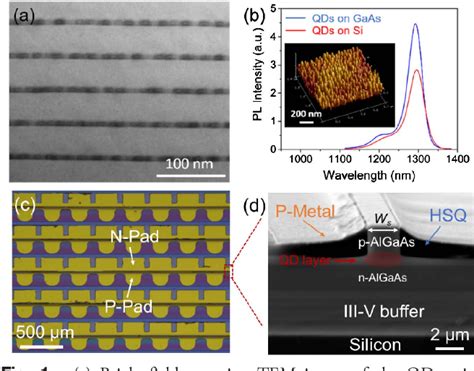 Pdf Low Noise M Inas Gaas Quantum Dot Laser Monolithically Grown