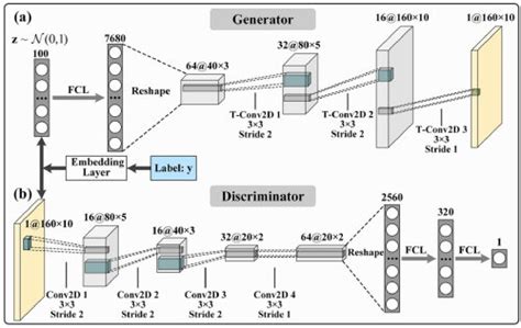 The Architecture Of The Convolution Based Cgan Model A The