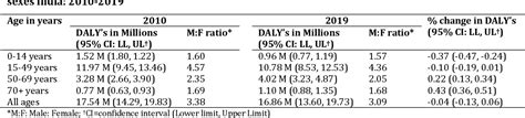 Table 1 From The Age And Sex Specific Burden Of Transport Injuries In