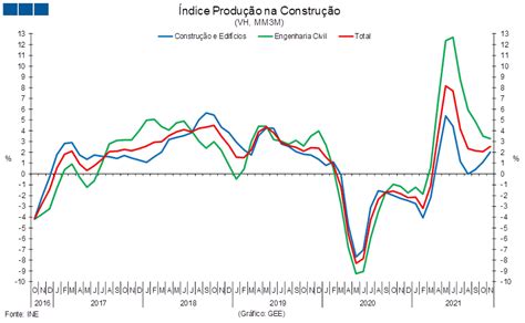 Ndice De Produ O Na Constru O E Obras P Blicas Ine Gee