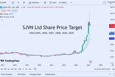 SJVN Ltd Share Price Target 2024 2025 2028 230 2035