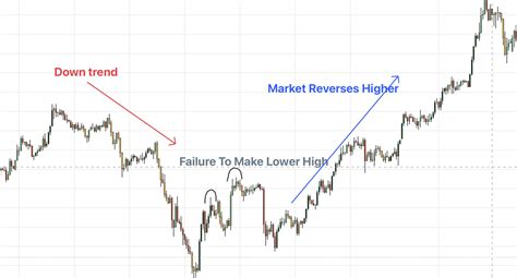 Understanding Forex Market Structure Forex Ai Pro