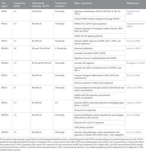 Table 1 From Lipus As A Potential Strategy For Periodontitis Treatment