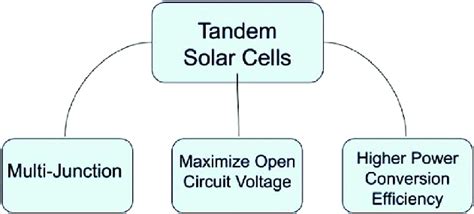 4 Tandem Solar Cells Principle Download Scientific Diagram