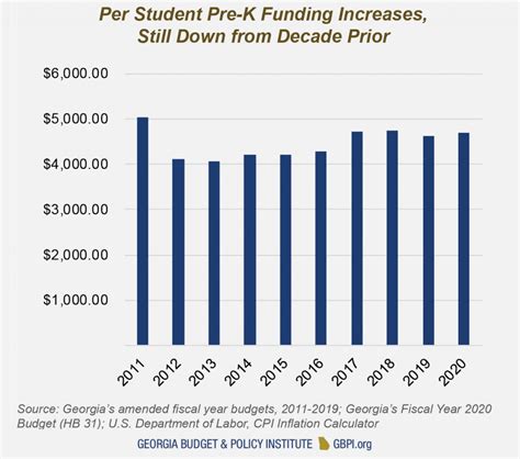 Georgia Education Budget Primer For State Fiscal Year 2020 Georgia Budget And Policy Institute