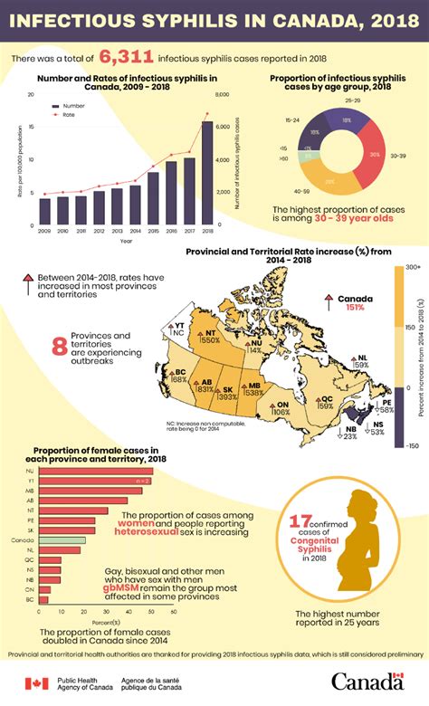 Infectious Syphilis Cases Reported In Canada 2009 2018 Ccdr 45 11 Canada Ca