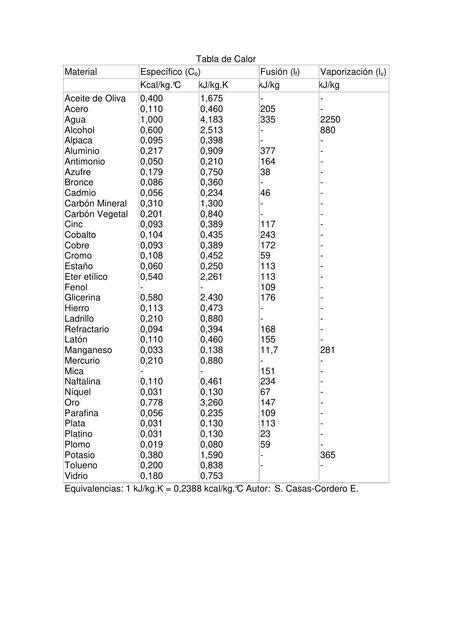 Tabla de Calor Específico Equivalencias tablasytemas10 uDocz