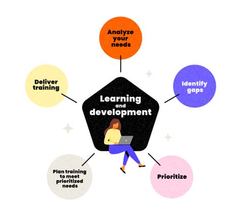 How To Create An Effective Learning And Development Strategy