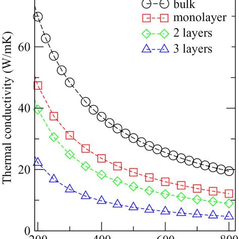 Lattice Thermal Conductivity Of Zno Bulk Monolayer Bilayer And