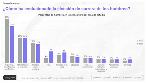 Hombres Eligen Carreras Mejor Pagadas Que Las Mujeres