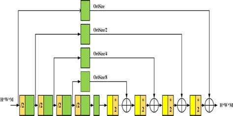 Illustration Of Deformable Stacked Hourglass Model Network Structure