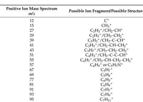 Selected Peaks And Their Assignments Observed In Positive Ion ToF SIMS