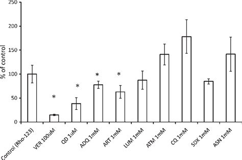 Figure 1 From Potential P Glycoprotein Mediated Drug Drug Interactions