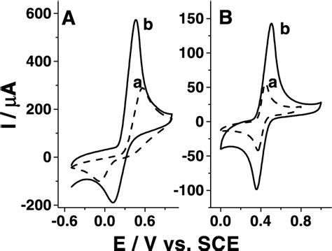 Cyclic Voltammograms Obtained For The Oxidation Of 1 Â 10 À3 Mol L À1 Download Scientific