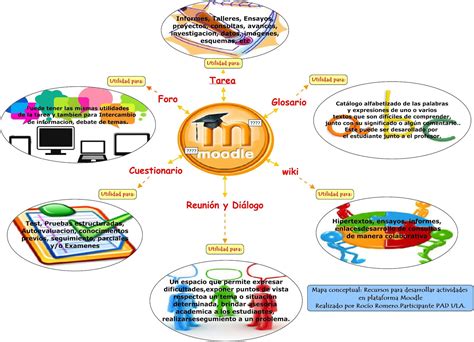 Mapa Conceptual Plataformas Digitales Mind Map Riset 3328 The Best