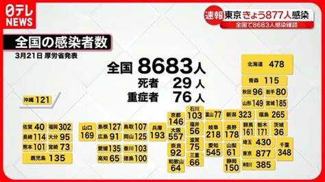 【新型コロナ】新たに東京で877人、全国で8683人の感染確認 │ 【気ままに】ニュース速報