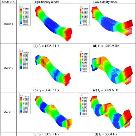 Finite Element Models A 3D High Fidelity Model B 3D Low Fidelity