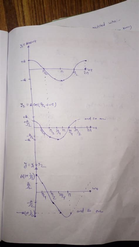 B Draw The Wave Diagrams The Following 1 Y1 A Cos Ot Y2 A Cos