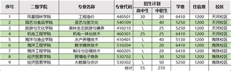 广东生态工程职业学院2022年自主招生计划与考试大纲 —广东站—中国教育在线