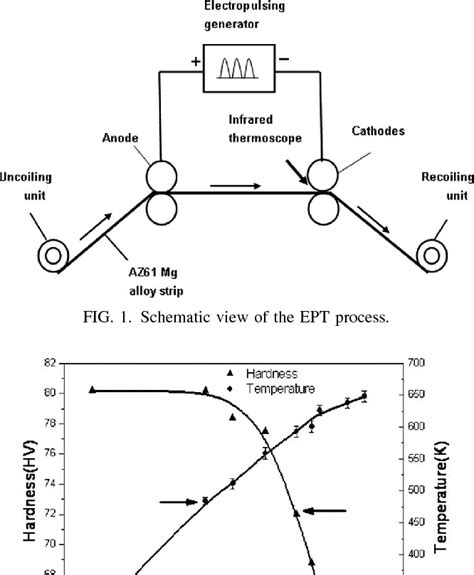 Figure 1 From Effect Of Electropulsing Treatment On Solid Solution