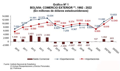 Por tercer año consecutivo Bolivia registró un saldo de balanza