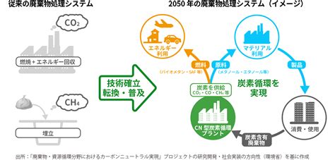 廃棄物・資源循環分野におけるカーボンニュートラル実現 Nedo グリーンイノベーション基金