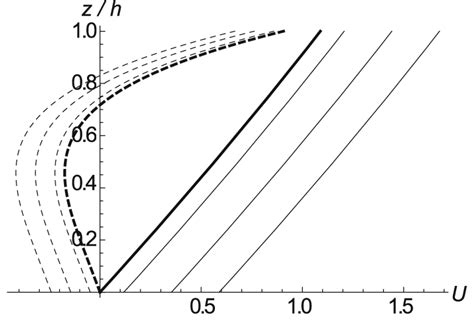 Profiles Of The Velocity U In A Particular Case S 1 ¼ 0 Ms 2 With