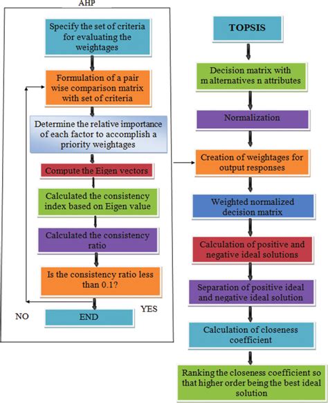 Flowchart For Ahp Topsis Method Download Scientific Diagram