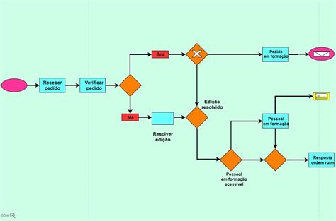 O que é um Diagrama de Fluxo de Trabalho Explicação Exemplos