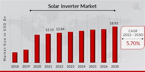 Solar Inverter Market Size Share Trends Report 2030 Industry Growth Analysis