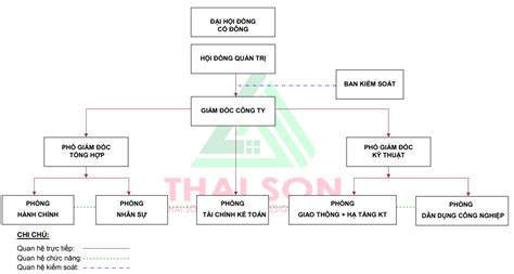 Sơ đồ Tổ Chức Công Ty Cp Tư Vấn Thiết Kế Và Xây Dựng Thái Sơn