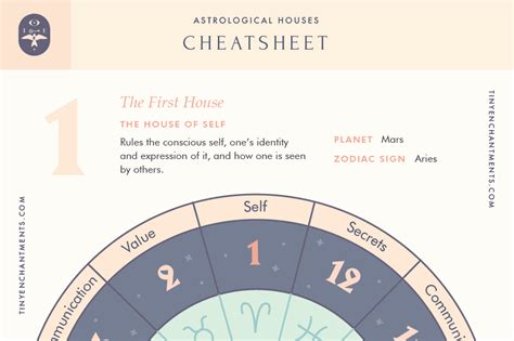 The 12 Houses Of Astrology Learn Astrology And How Houses Affect Your Natal Chart Learn