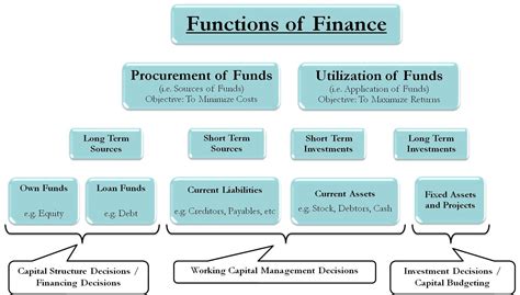 functions  financial management procurement  utilization  funds